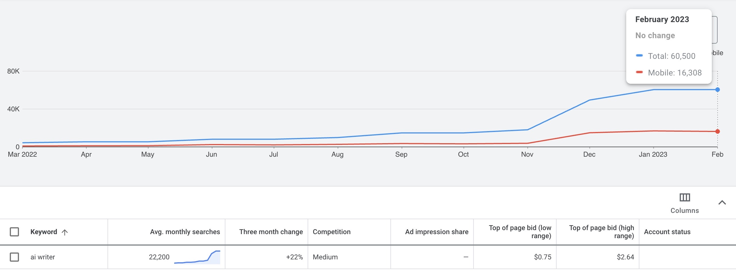 Google Ads MSV trend for 'ai writer'