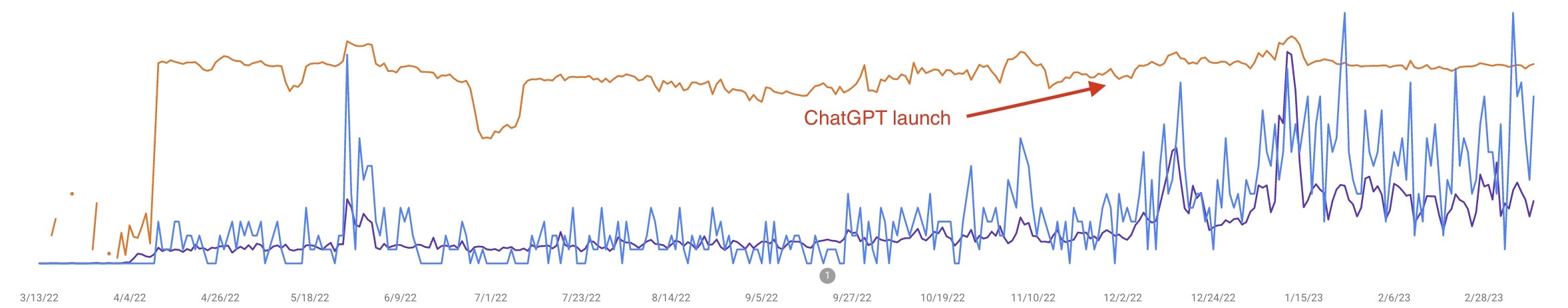 GSC graph with clicks, impressions, and avg. position for 'ai writer'