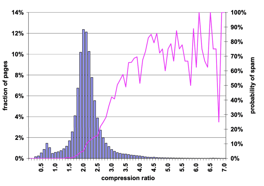 Compression Ratio Chart showing Correlation To Low Quality or Spam