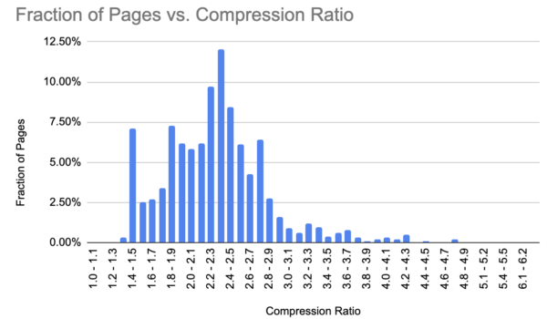 low quality content detection with compression ratio