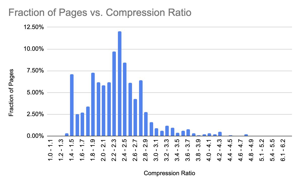 low quality content detection with compression ratio