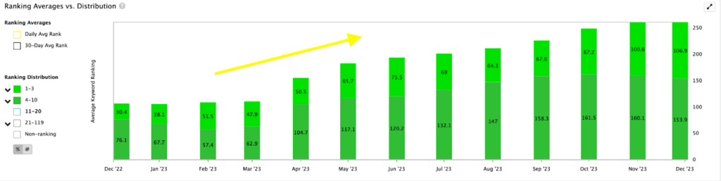 Bar graph showing a case study of SEO performance for a personal injury lawyer. 